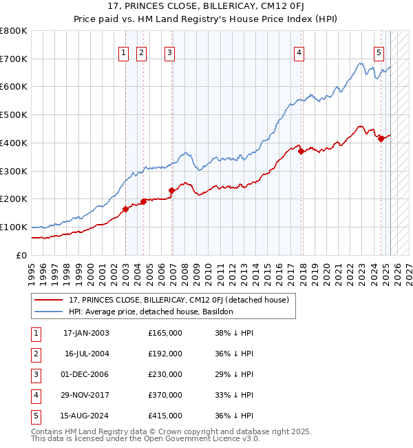 17, PRINCES CLOSE, BILLERICAY, CM12 0FJ: Price paid vs HM Land Registry's House Price Index