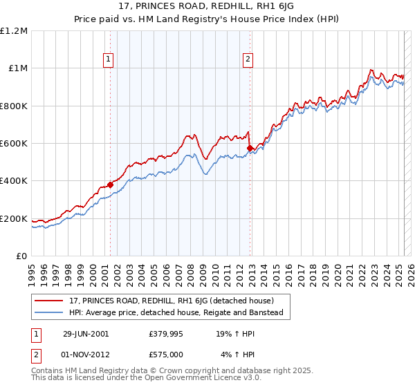 17, PRINCES ROAD, REDHILL, RH1 6JG: Price paid vs HM Land Registry's House Price Index