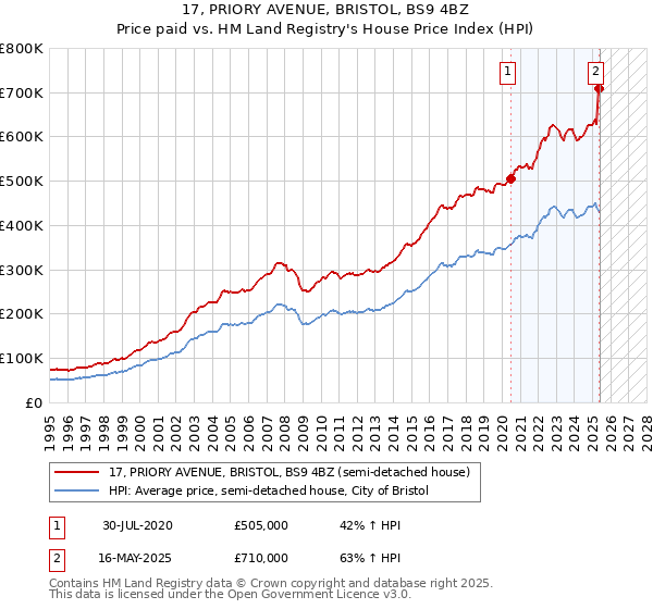 17, PRIORY AVENUE, BRISTOL, BS9 4BZ: Price paid vs HM Land Registry's House Price Index