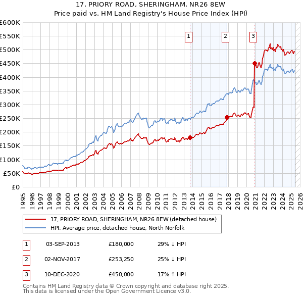 17, PRIORY ROAD, SHERINGHAM, NR26 8EW: Price paid vs HM Land Registry's House Price Index