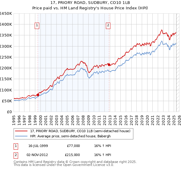 17, PRIORY ROAD, SUDBURY, CO10 1LB: Price paid vs HM Land Registry's House Price Index
