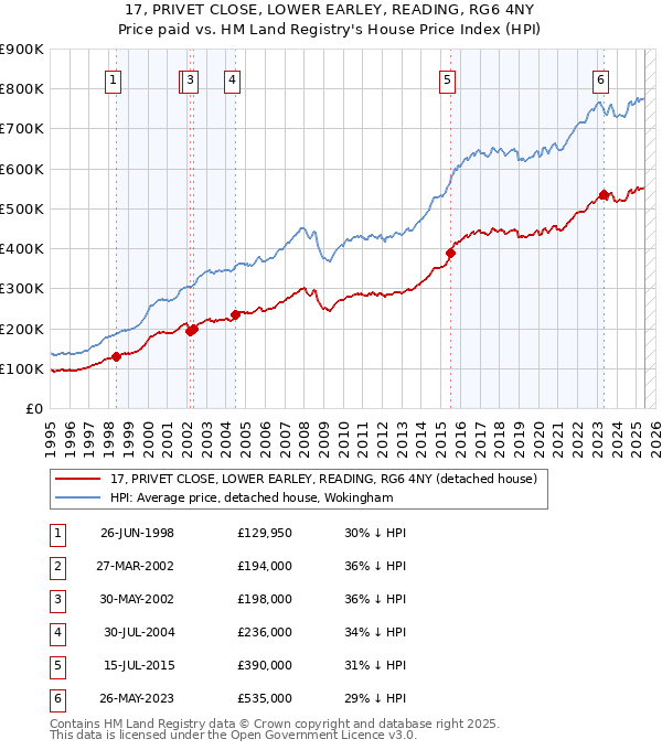 17, PRIVET CLOSE, LOWER EARLEY, READING, RG6 4NY: Price paid vs HM Land Registry's House Price Index