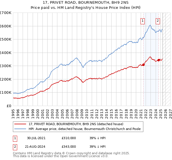 17, PRIVET ROAD, BOURNEMOUTH, BH9 2NS: Price paid vs HM Land Registry's House Price Index