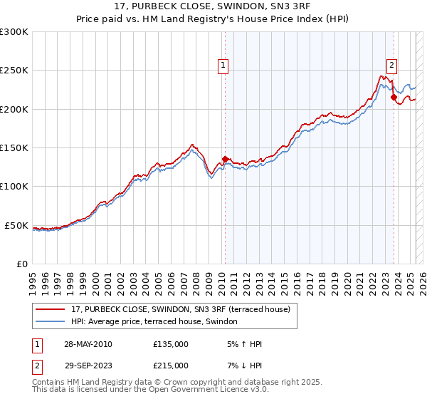 17, PURBECK CLOSE, SWINDON, SN3 3RF: Price paid vs HM Land Registry's House Price Index