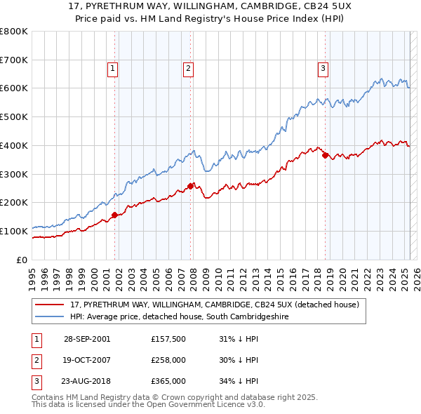 17, PYRETHRUM WAY, WILLINGHAM, CAMBRIDGE, CB24 5UX: Price paid vs HM Land Registry's House Price Index