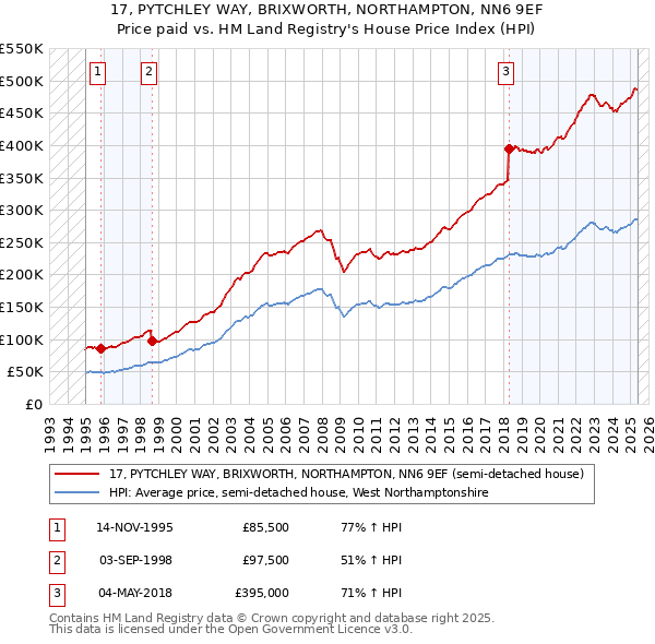 17, PYTCHLEY WAY, BRIXWORTH, NORTHAMPTON, NN6 9EF: Price paid vs HM Land Registry's House Price Index