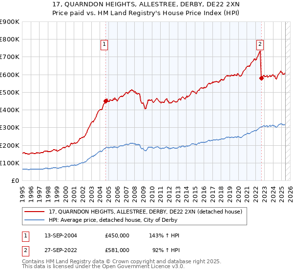 17, QUARNDON HEIGHTS, ALLESTREE, DERBY, DE22 2XN: Price paid vs HM Land Registry's House Price Index