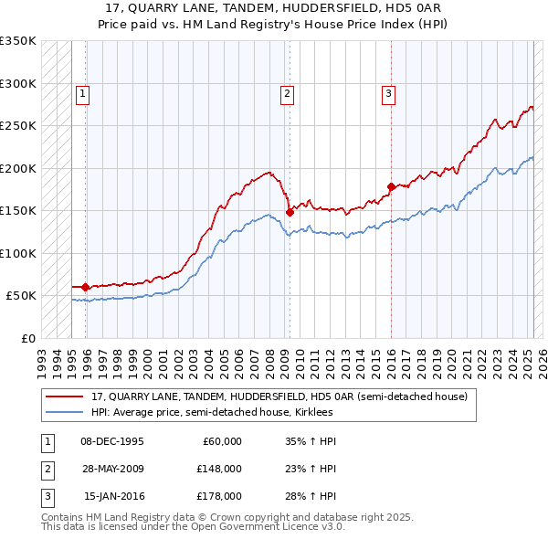 17, QUARRY LANE, TANDEM, HUDDERSFIELD, HD5 0AR: Price paid vs HM Land Registry's House Price Index