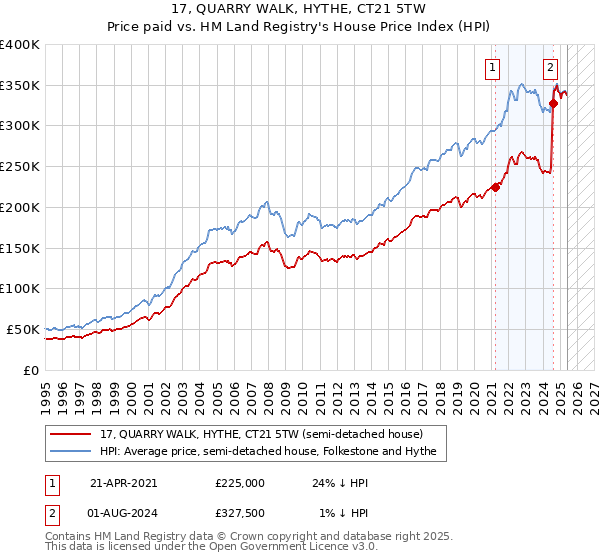 17, QUARRY WALK, HYTHE, CT21 5TW: Price paid vs HM Land Registry's House Price Index
