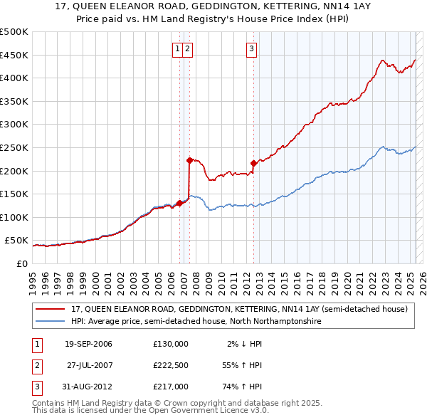 17, QUEEN ELEANOR ROAD, GEDDINGTON, KETTERING, NN14 1AY: Price paid vs HM Land Registry's House Price Index