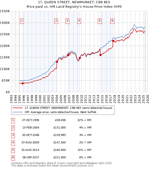 17, QUEEN STREET, NEWMARKET, CB8 8EX: Price paid vs HM Land Registry's House Price Index