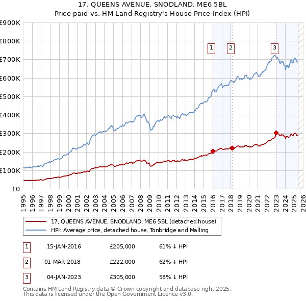 17, QUEENS AVENUE, SNODLAND, ME6 5BL: Price paid vs HM Land Registry's House Price Index