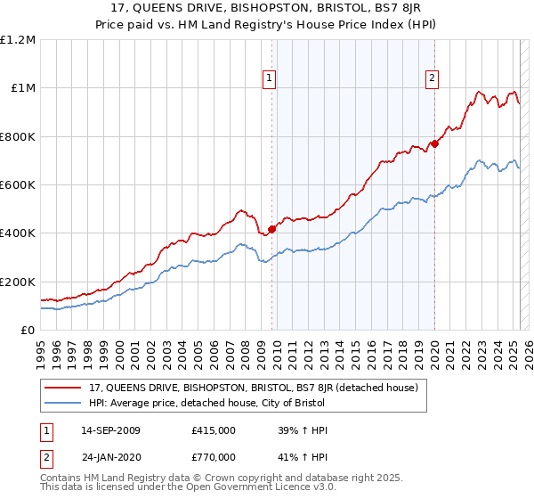 17, QUEENS DRIVE, BISHOPSTON, BRISTOL, BS7 8JR: Price paid vs HM Land Registry's House Price Index