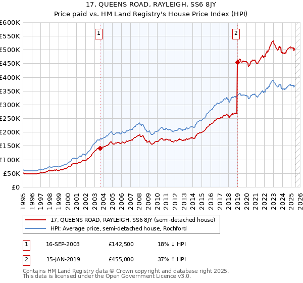 17, QUEENS ROAD, RAYLEIGH, SS6 8JY: Price paid vs HM Land Registry's House Price Index