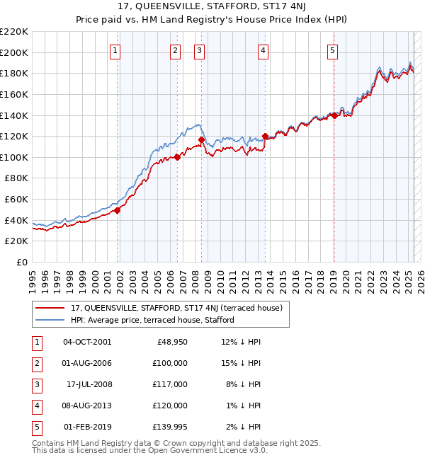 17, QUEENSVILLE, STAFFORD, ST17 4NJ: Price paid vs HM Land Registry's House Price Index