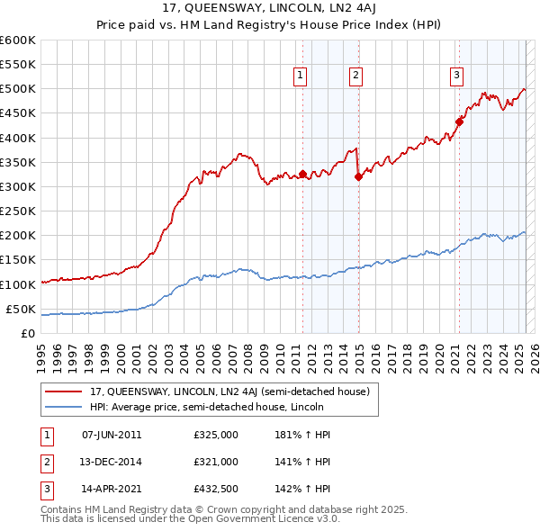 17, QUEENSWAY, LINCOLN, LN2 4AJ: Price paid vs HM Land Registry's House Price Index