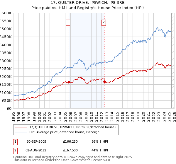 17, QUILTER DRIVE, IPSWICH, IP8 3RB: Price paid vs HM Land Registry's House Price Index