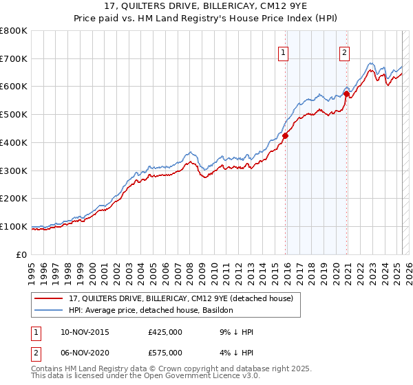 17, QUILTERS DRIVE, BILLERICAY, CM12 9YE: Price paid vs HM Land Registry's House Price Index