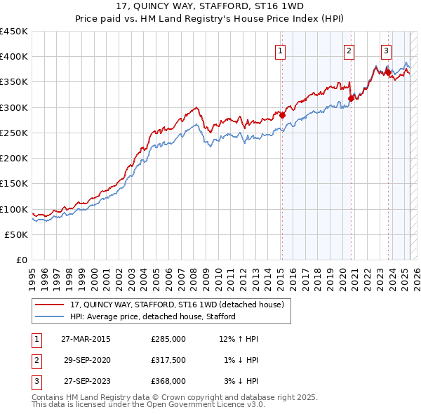 17, QUINCY WAY, STAFFORD, ST16 1WD: Price paid vs HM Land Registry's House Price Index