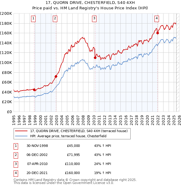 17, QUORN DRIVE, CHESTERFIELD, S40 4XH: Price paid vs HM Land Registry's House Price Index