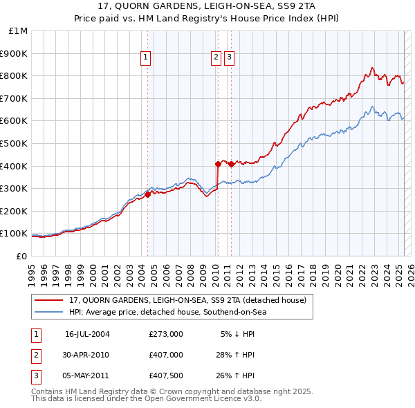 17, QUORN GARDENS, LEIGH-ON-SEA, SS9 2TA: Price paid vs HM Land Registry's House Price Index
