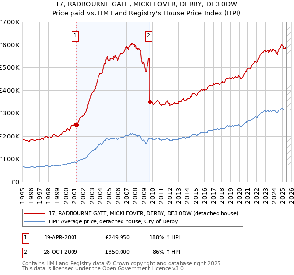 17, RADBOURNE GATE, MICKLEOVER, DERBY, DE3 0DW: Price paid vs HM Land Registry's House Price Index