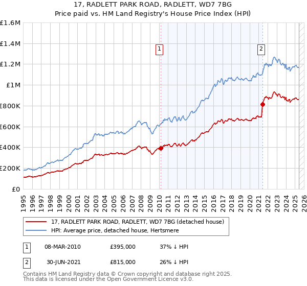 17, RADLETT PARK ROAD, RADLETT, WD7 7BG: Price paid vs HM Land Registry's House Price Index