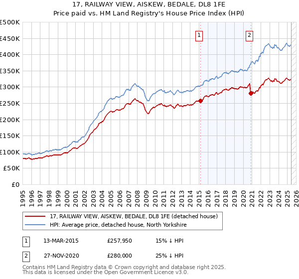17, RAILWAY VIEW, AISKEW, BEDALE, DL8 1FE: Price paid vs HM Land Registry's House Price Index