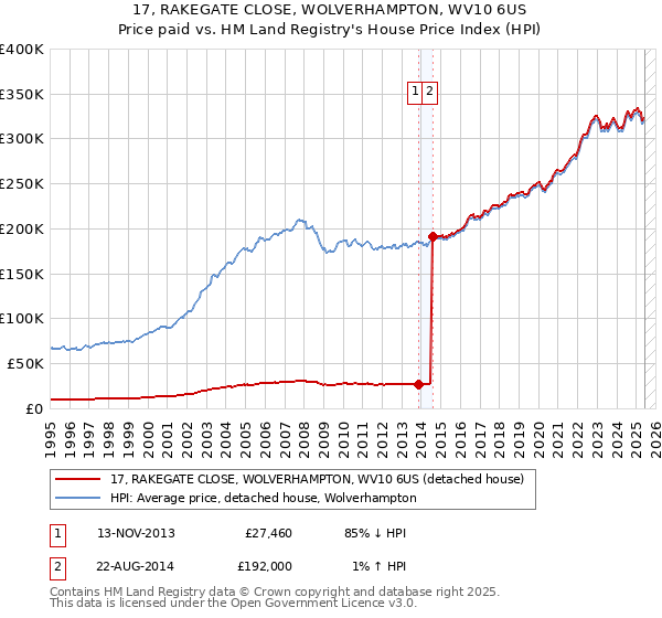 17, RAKEGATE CLOSE, WOLVERHAMPTON, WV10 6US: Price paid vs HM Land Registry's House Price Index