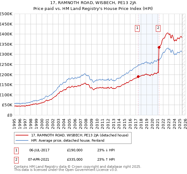 17, RAMNOTH ROAD, WISBECH, PE13 2JA: Price paid vs HM Land Registry's House Price Index