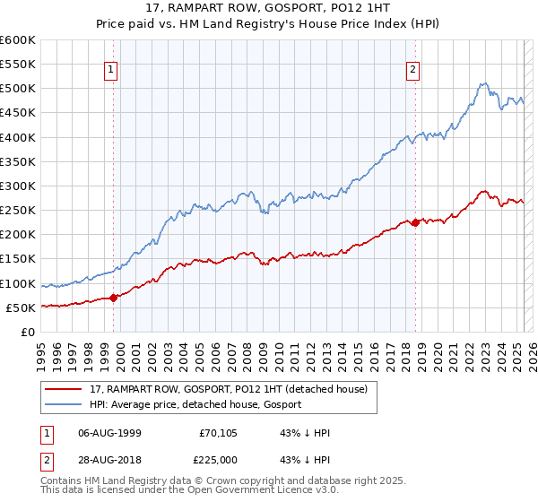 17, RAMPART ROW, GOSPORT, PO12 1HT: Price paid vs HM Land Registry's House Price Index
