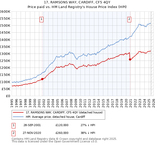 17, RAMSONS WAY, CARDIFF, CF5 4QY: Price paid vs HM Land Registry's House Price Index