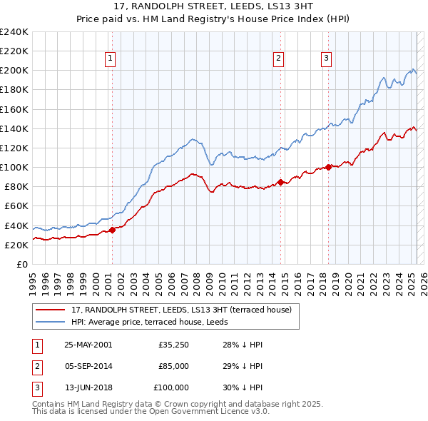 17, RANDOLPH STREET, LEEDS, LS13 3HT: Price paid vs HM Land Registry's House Price Index
