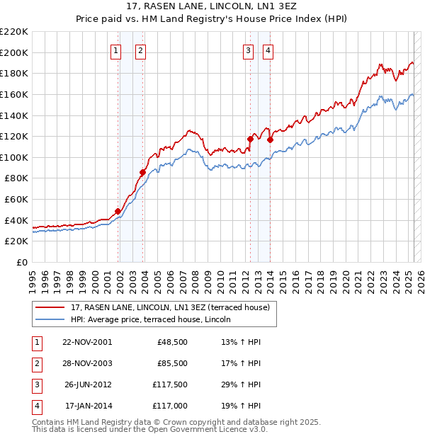 17, RASEN LANE, LINCOLN, LN1 3EZ: Price paid vs HM Land Registry's House Price Index