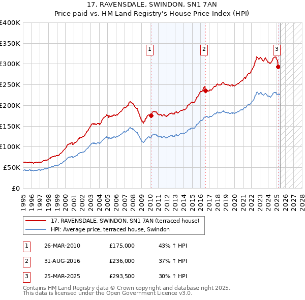 17, RAVENSDALE, SWINDON, SN1 7AN: Price paid vs HM Land Registry's House Price Index