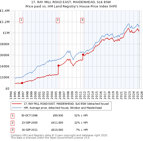 17, RAY MILL ROAD EAST, MAIDENHEAD, SL6 8SW: Price paid vs HM Land Registry's House Price Index