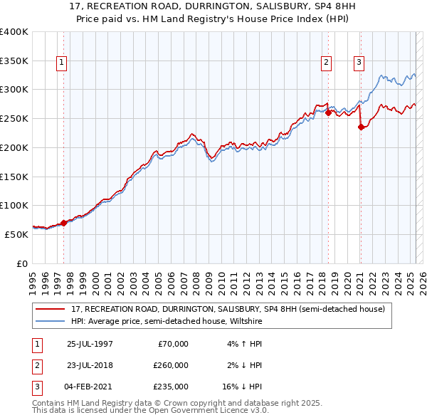 17, RECREATION ROAD, DURRINGTON, SALISBURY, SP4 8HH: Price paid vs HM Land Registry's House Price Index