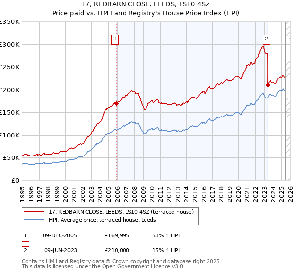 17, REDBARN CLOSE, LEEDS, LS10 4SZ: Price paid vs HM Land Registry's House Price Index
