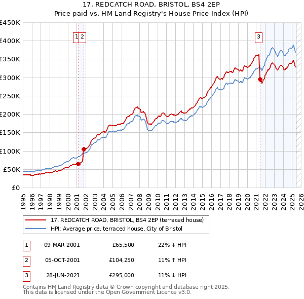17, REDCATCH ROAD, BRISTOL, BS4 2EP: Price paid vs HM Land Registry's House Price Index