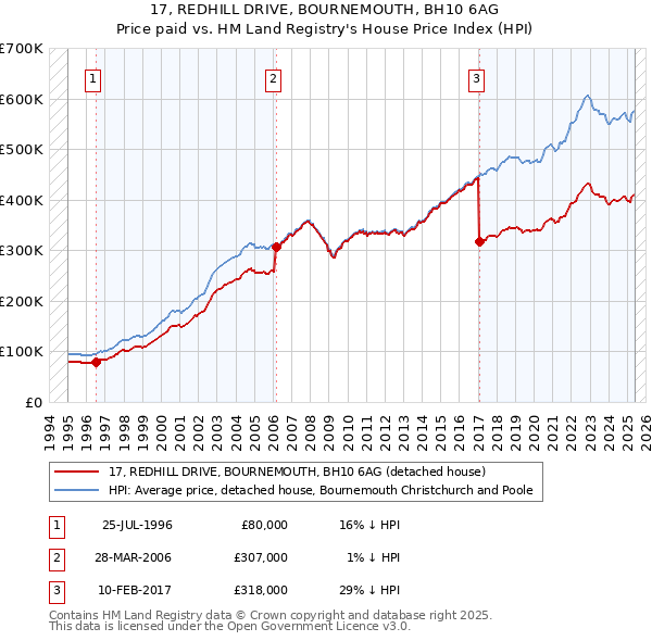 17, REDHILL DRIVE, BOURNEMOUTH, BH10 6AG: Price paid vs HM Land Registry's House Price Index