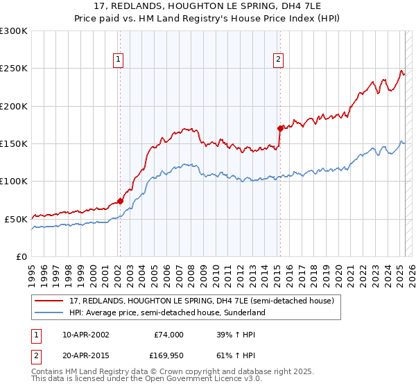 17, REDLANDS, HOUGHTON LE SPRING, DH4 7LE: Price paid vs HM Land Registry's House Price Index