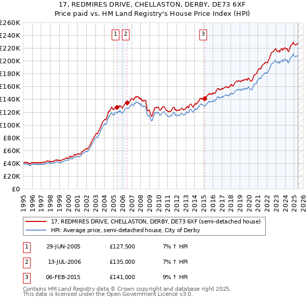 17, REDMIRES DRIVE, CHELLASTON, DERBY, DE73 6XF: Price paid vs HM Land Registry's House Price Index