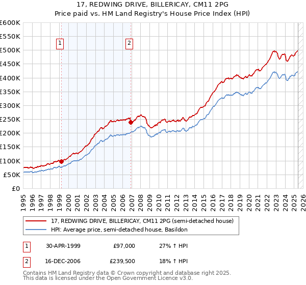 17, REDWING DRIVE, BILLERICAY, CM11 2PG: Price paid vs HM Land Registry's House Price Index