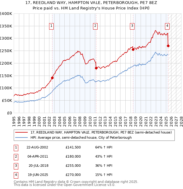 17, REEDLAND WAY, HAMPTON VALE, PETERBOROUGH, PE7 8EZ: Price paid vs HM Land Registry's House Price Index
