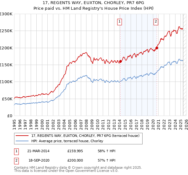 17, REGENTS WAY, EUXTON, CHORLEY, PR7 6PG: Price paid vs HM Land Registry's House Price Index