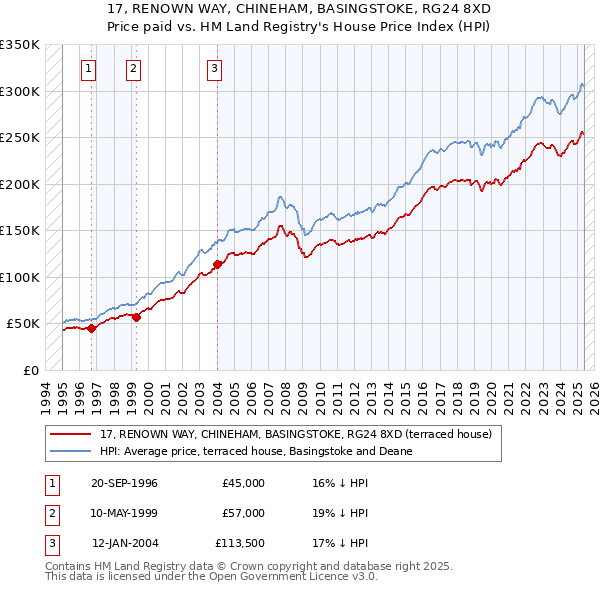 17, RENOWN WAY, CHINEHAM, BASINGSTOKE, RG24 8XD: Price paid vs HM Land Registry's House Price Index