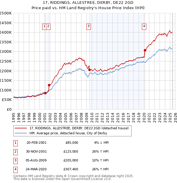 17, RIDDINGS, ALLESTREE, DERBY, DE22 2GD: Price paid vs HM Land Registry's House Price Index