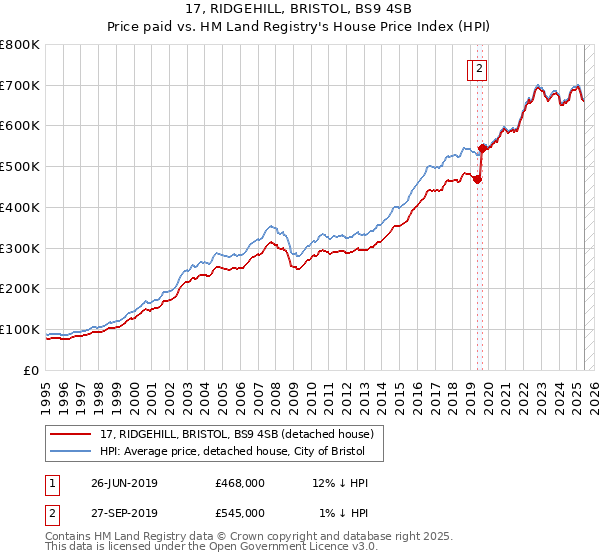 17, RIDGEHILL, BRISTOL, BS9 4SB: Price paid vs HM Land Registry's House Price Index