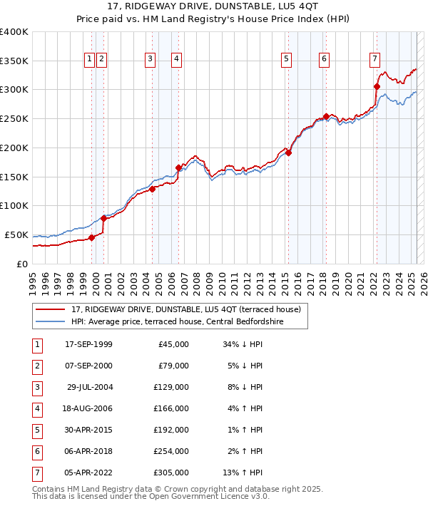 17, RIDGEWAY DRIVE, DUNSTABLE, LU5 4QT: Price paid vs HM Land Registry's House Price Index