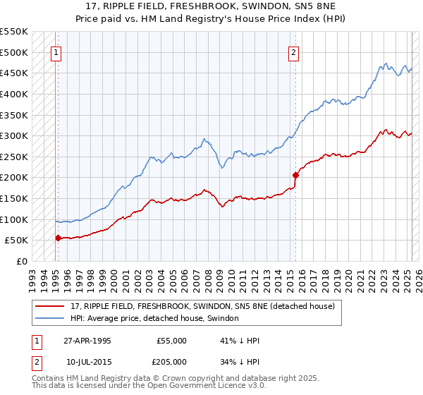 17, RIPPLE FIELD, FRESHBROOK, SWINDON, SN5 8NE: Price paid vs HM Land Registry's House Price Index